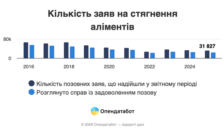 заяви на аліменти