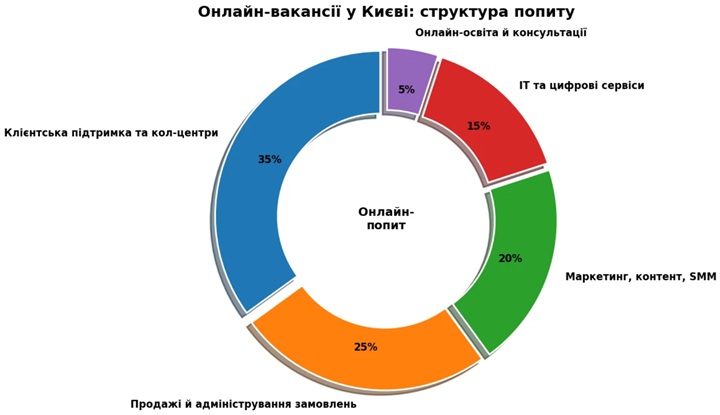 Онлайн робота з Jooble