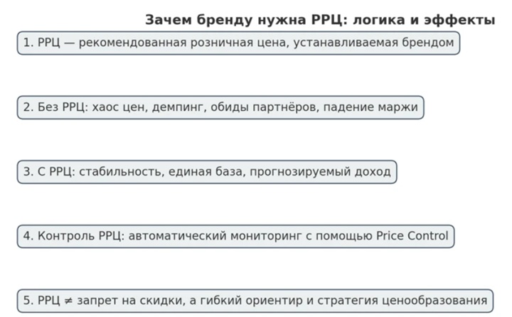 Зачем Бренду Нужна РРЦ: Логика И Эффекты