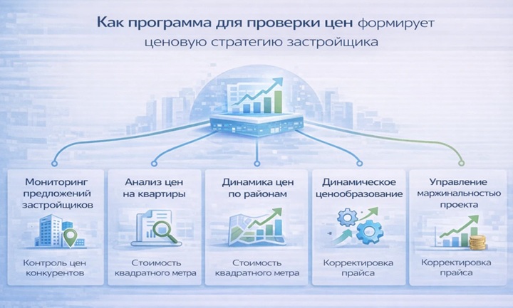 Схема работы программы проверки цен для застройщиков: контроль цен конкурентов, стоимость квадратного метра, анализ районов и корректировка прайса проекта.